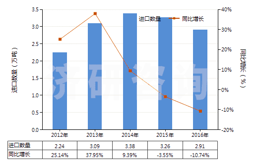2012-2016年中國(guó)其他泡沫塑料板,片,膜,箔,扁條(HS39211990)進(jìn)口量及增速統(tǒng)計(jì)